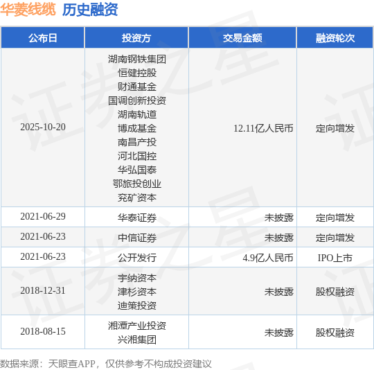 【投融資動態(tài)】華菱線纜定向增發(fā)融資，融資額12.11億人民幣，投資方為湖南鋼鐵集團、恒健控股等