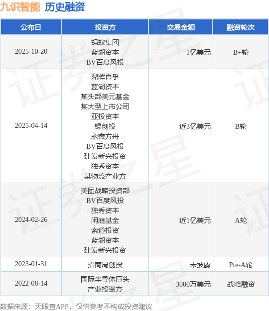 【投融資動(dòng)態(tài)】九識(shí)智能B+輪融資，融資額1億美元，投資方為螞蟻集團(tuán)、藍(lán)湖資本等
