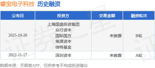 【投融資動(dòng)態(tài)】睿寶電子科技B輪融資，投資方為上海國(guó)盛投資集團(tuán)、眾行資本等