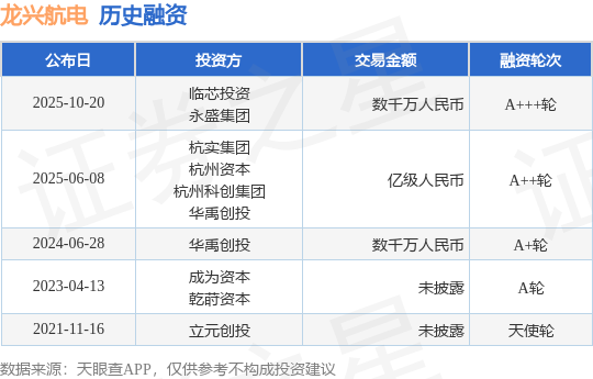 【投融資動(dòng)態(tài)】龍興航電A+++輪融資，融資額數(shù)千萬(wàn)人民幣，投資方為臨芯投資、永盛集團(tuán)等