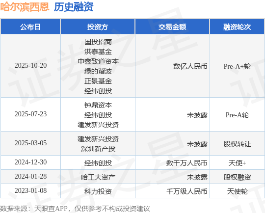 【投融資動態(tài)】哈爾濱西恩Pre-A+輪融資，融資額數億人民幣，投資方為國投招商、洪泰基金等