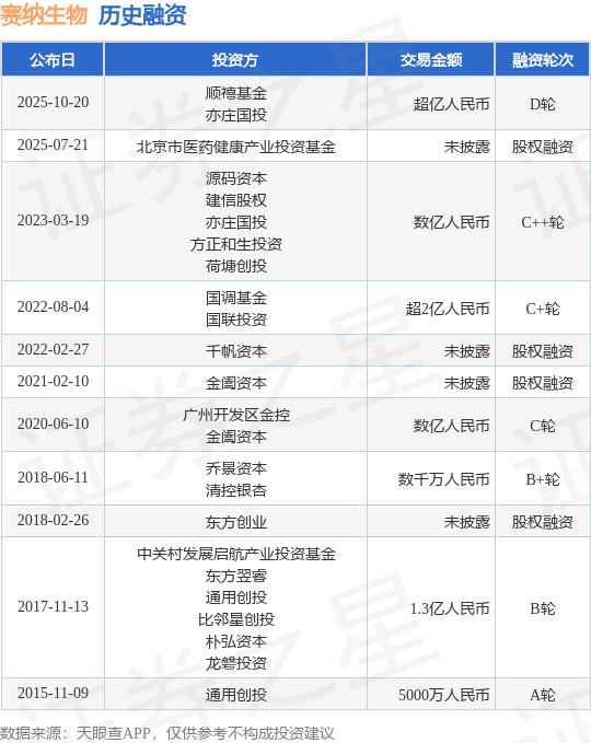 【投融資動(dòng)態(tài)】賽納生物D輪融資，融資額超億人民幣，投資方為順禧基金、亦莊國(guó)投等
