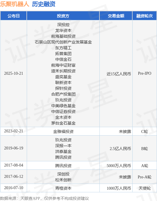 【投融資動(dòng)態(tài)】樂聚機(jī)器人Pre-IPO融資，融資額近15億人民幣，投資方為深投控、龍華資本等