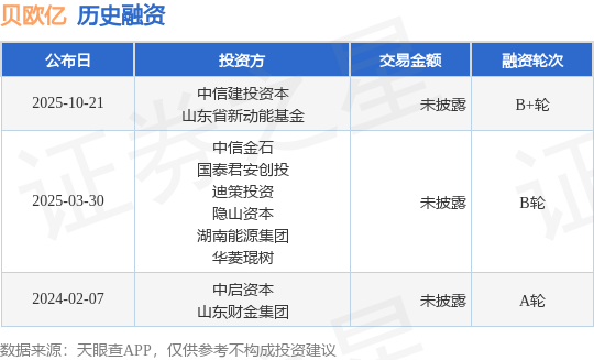 【投融資動態(tài)】貝歐億B+輪融資，投資方為中信建投資本、山東省新動能基金等