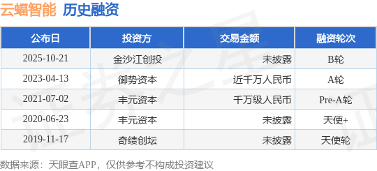 【投融資動(dòng)態(tài)】云蝠智能B輪融資，投資方為金沙江創(chuàng)投