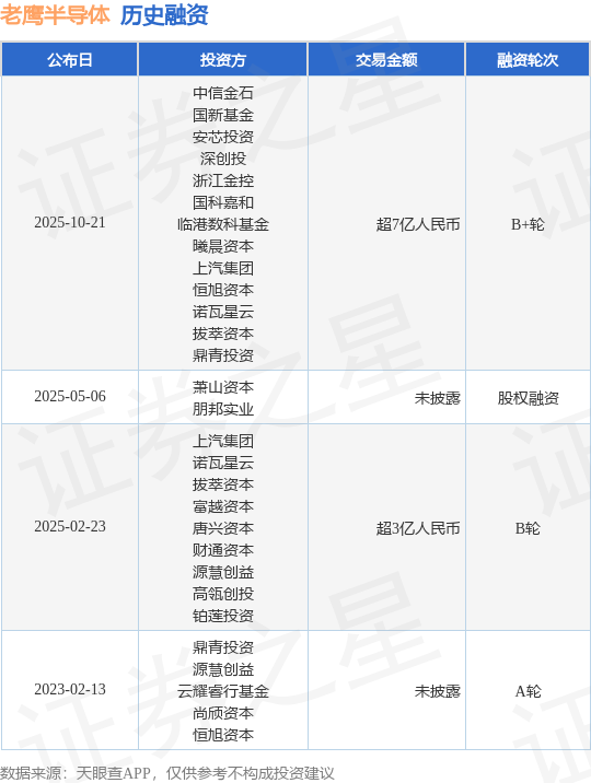【投融資動(dòng)態(tài)】老鷹半導(dǎo)體B+輪融資，融資額超7億人民幣，投資方為中信金石、國(guó)新基金等