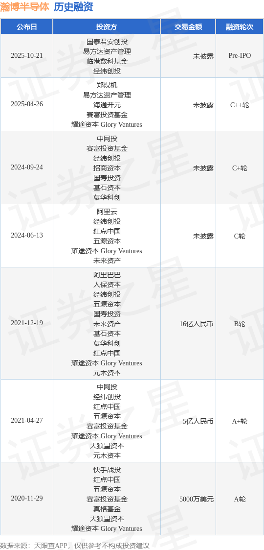 【投融資動態(tài)】瀚博半導(dǎo)體Pre-IPO融資，投資方為國泰君安創(chuàng)投、易方達資產(chǎn)管理等