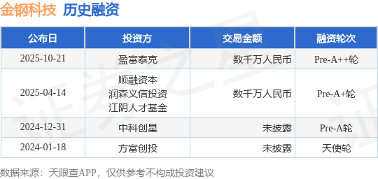 【投融資動態(tài)】金鋼科技Pre-A++輪融資，融資額數千萬人民幣，投資方為盈富泰克