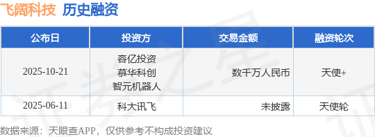 【投融資動態(tài)】飛闊科技天使+融資，融資額數千萬人民幣，投資方為容億投資、慕華科創(chuàng)等
