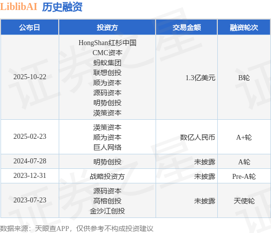 【投融資動(dòng)態(tài)】LiblibAIB輪融資，融資額1.3億美元，投資方為HongShan紅杉中國(guó)、CMC資本等