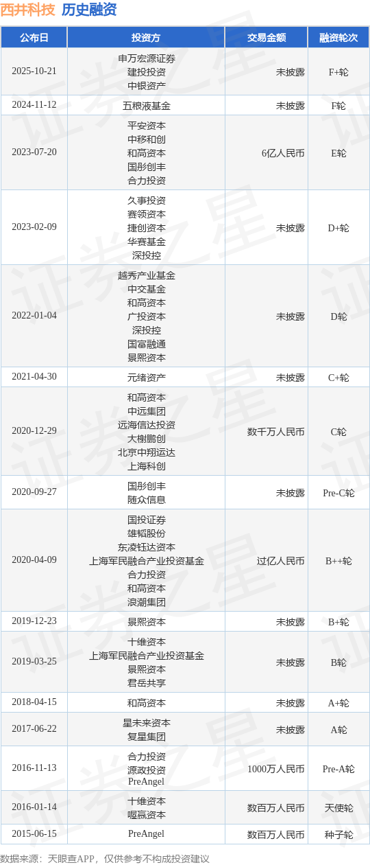 【投融資動態(tài)】西井科技F+輪融資，投資方為申萬宏源證券、建投投資等
