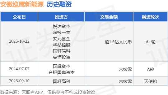 【投融資動態(tài)】安徽巡鷹新能源A+輪融資，融資額超1.5億人民幣，投資方為悅達資本、深報一本等