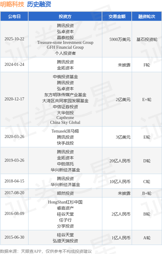 【投融資動(dòng)態(tài)】明略科技基石投資輪融資，融資額5900萬美元，投資方為騰訊投資、弘卓資本等