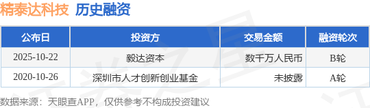 【投融資動態(tài)】精泰達科技B輪融資，融資額數千萬人民幣，投資方為毅達資本