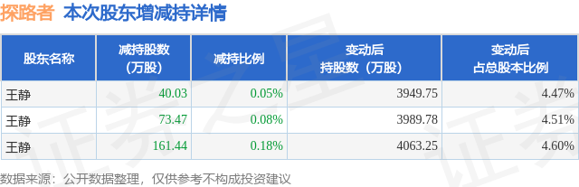 10月24日探路者發(fā)布公告，股東減持274.94萬股