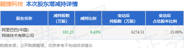 10月24日翱捷科技發(fā)布公告，股東減持181.23萬股