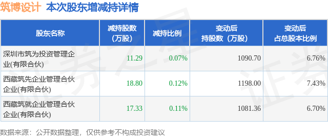 10月24日筑博設(shè)計發(fā)布公告，股東減持47.42萬股