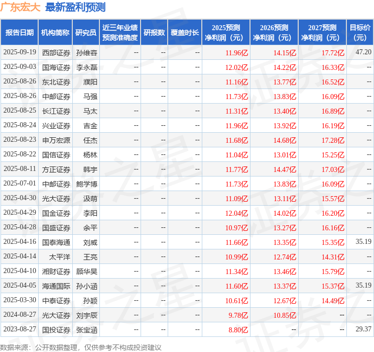 廣東宏大：10月24日接受機構調研，方正證券、中郵證券等多家機構參與