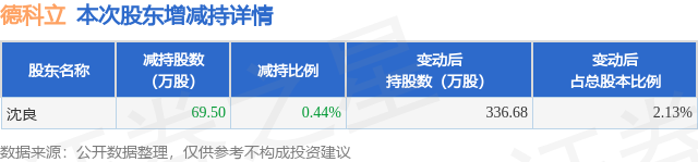 10月24日德科立發(fā)布公告，股東減持69.5萬股