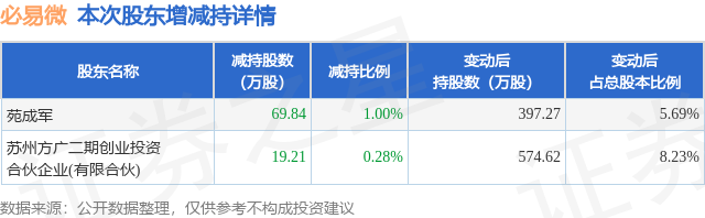 10月24日必易微發(fā)布公告，股東減持89.05萬股