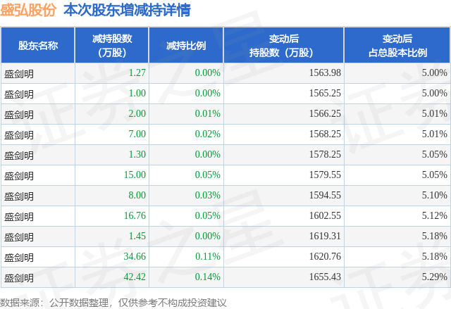 10月24日盛弘股份發(fā)布公告，股東減持130.86萬股