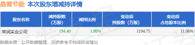 10月24日晶雪節(jié)能發(fā)布公告，股東減持194.4萬(wàn)股