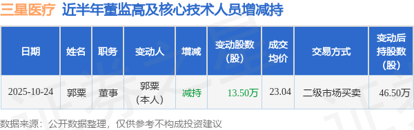 三星醫(yī)療：10月24日高管郭粟減持股份合計13.5萬股