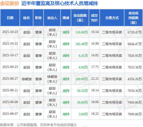 金證股份：10月23日高管趙劍減持股份合計116萬股