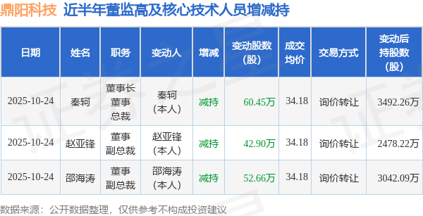 鼎陽科技：10月24日高管秦軻、趙亞鋒、邵海濤減持股份合計156.02萬股