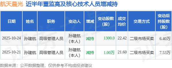 航天晨光：10月24日高管孫建航減持股份合計1300股