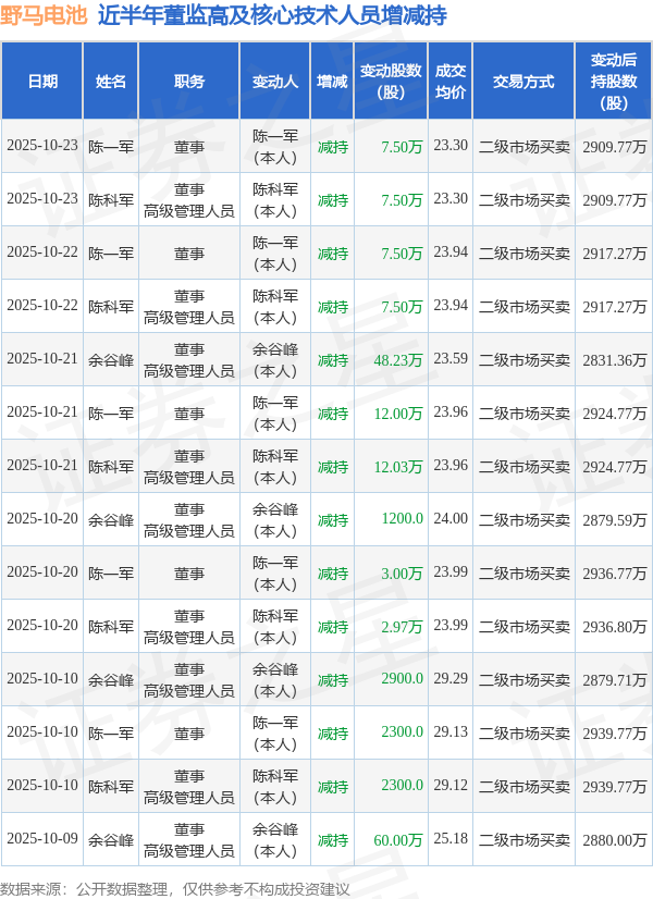 野馬電池：10月22日至10月23日高管陳一軍、陳科軍減持股份合計30萬股