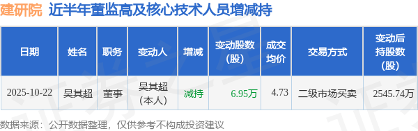 建研院：10月22日高管吳其超減持股份合計6.95萬股
