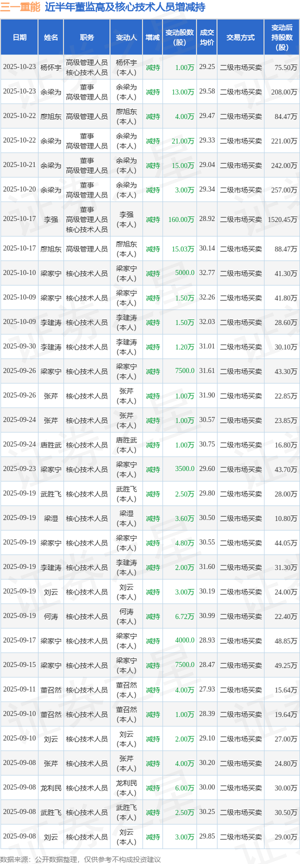 三一重能：10月22日至10月23日高管廖旭東、余梁為、楊懷宇減持股份合計39萬股