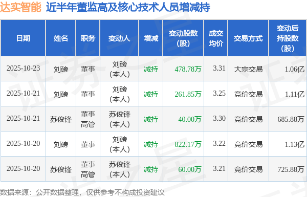達實智能：10月23日高管劉磅減持股份合計478.78萬股