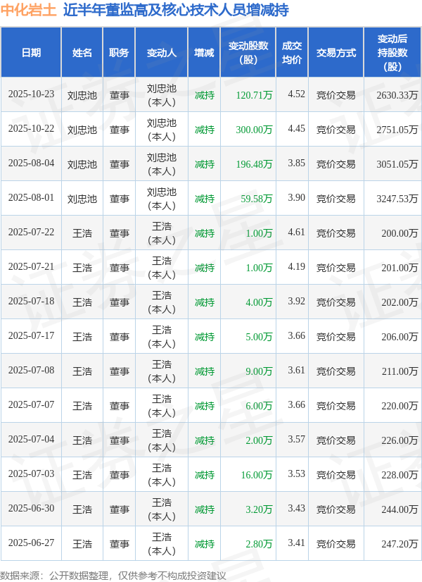 中化巖土：10月23日高管劉忠池減持股份合計120.71萬股
