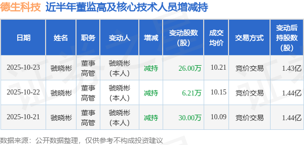 德生科技：10月23日高管虢曉彬減持股份合計26萬股