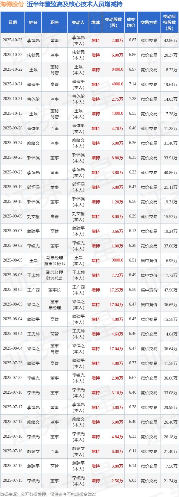 海德股份：10月23日高管李鎮(zhèn)光、朱新民增持股份合計8萬股