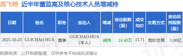 英飛特：10月23日高管GUICHAO HUA減持股份合計24.4萬股