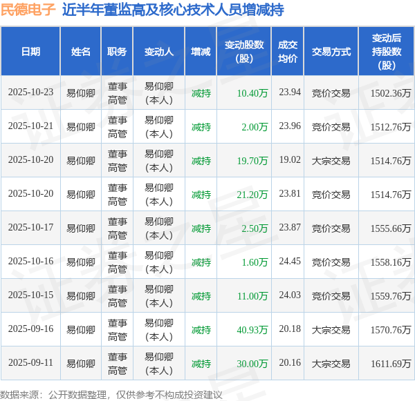 民德電子：10月23日高管易仰卿減持股份合計(jì)10.4萬股