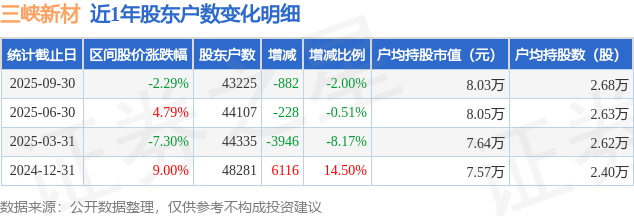 三峽新材(600293)9月30日股東戶數(shù)4.32萬(wàn)戶，較上期減少2%