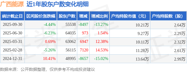 廣西能源(600310)9月30日股東戶數(shù)5.55萬戶，較上期減少13.27%