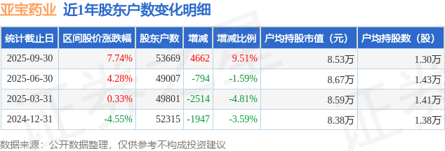 亞寶藥業(yè)(600351)9月30日股東戶數(shù)5.37萬(wàn)戶，較上期增加9.51%