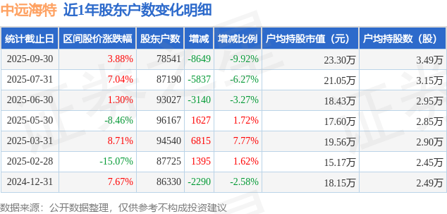 中遠海特(600428)9月30日股東戶數(shù)7.85萬戶，較上期減少9.92%