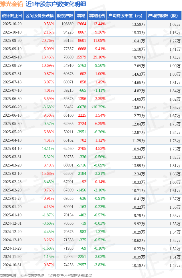 豫光金鉛(600531)10月20日股東戶數(shù)10.69萬(wàn)戶，較上期增加13.44%