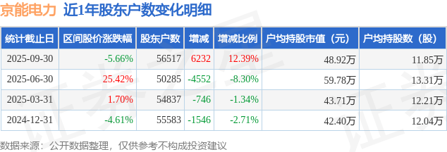 京能電力(600578)9月30日股東戶數(shù)5.65萬戶，較上期增加12.39%