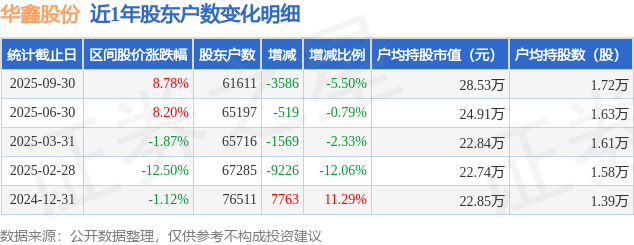 華鑫股份(600621)9月30日股東戶數(shù)6.16萬(wàn)戶，較上期減少5.5%