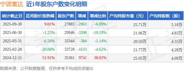 寧波富達(dá)(600724)9月30日股東戶數(shù)2.79萬戶，較上期減少6.89%