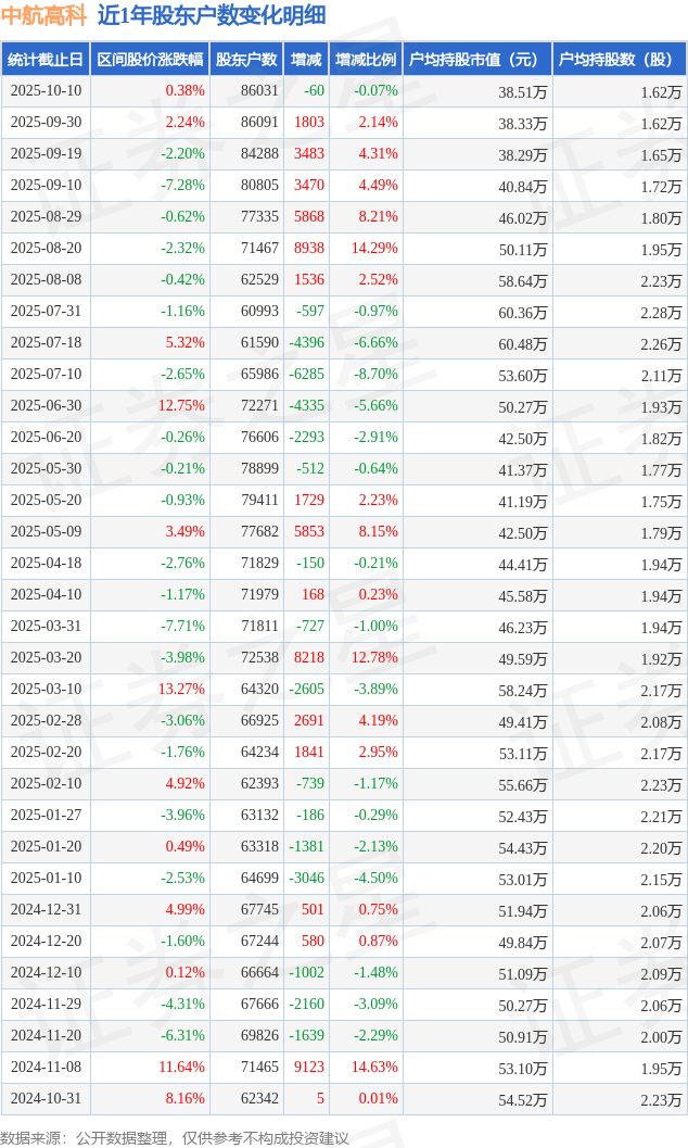 中航高科(600862)10月10日股東戶數(shù)8.6萬(wàn)戶，較上期減少0.07%