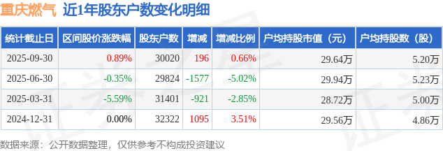 重慶燃?xì)?600917)9月30日股東戶數(shù)3萬(wàn)戶，較上期增加0.66%