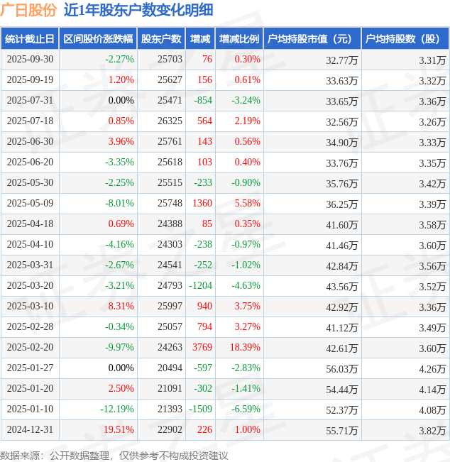 廣日股份(600894)9月30日股東戶數(shù)2.57萬戶，較上期增加0.3%